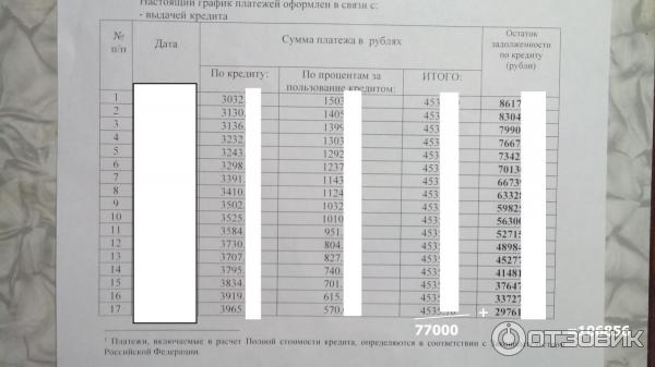 Потребительский кредит Сбербанка России