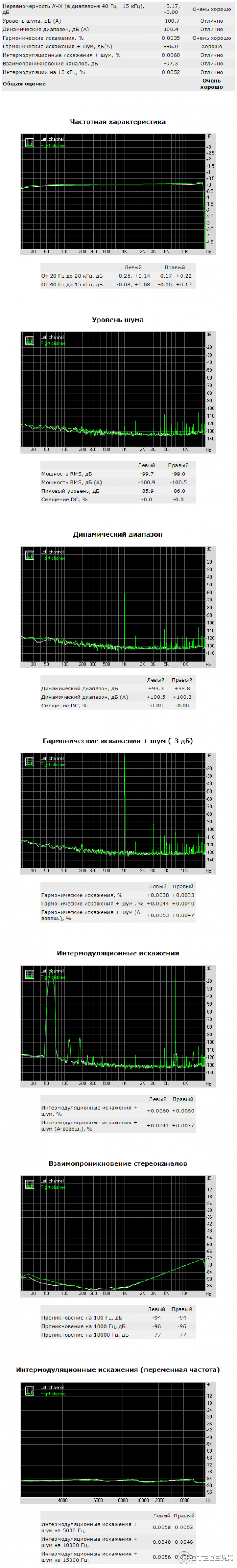 Asus Xonar DG тест RMAA