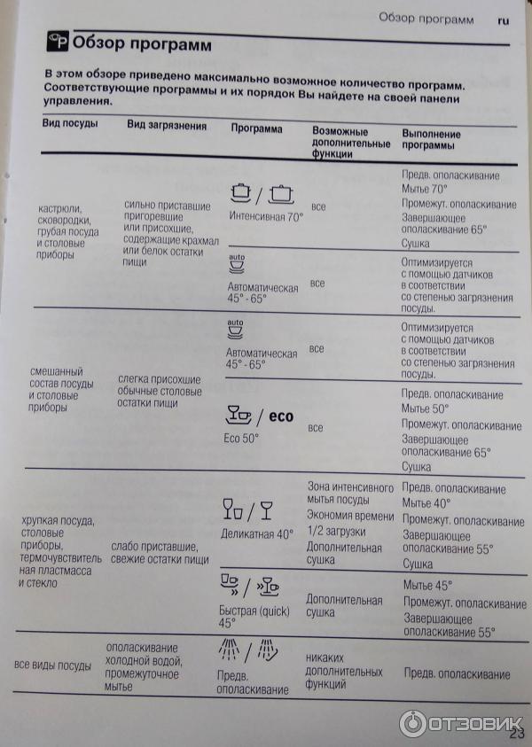 Режимы работы посудомоечной машины