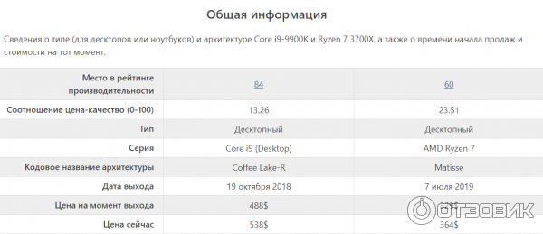 общая информация в сравнении с intel 9 900k