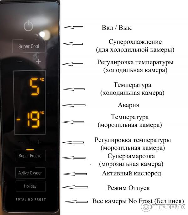 Дисплея с указанием назначения