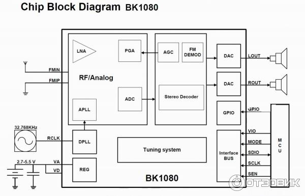 Микросхеме RDA5807FP (FM стерео радиоприемник), самый простой способ подключения дисплея