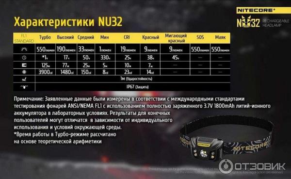 Налобный фонарь Nitecore NU32 фото