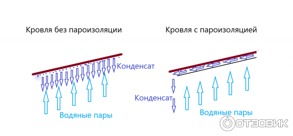 Схема работы пароизоляции на неутепленной кровле