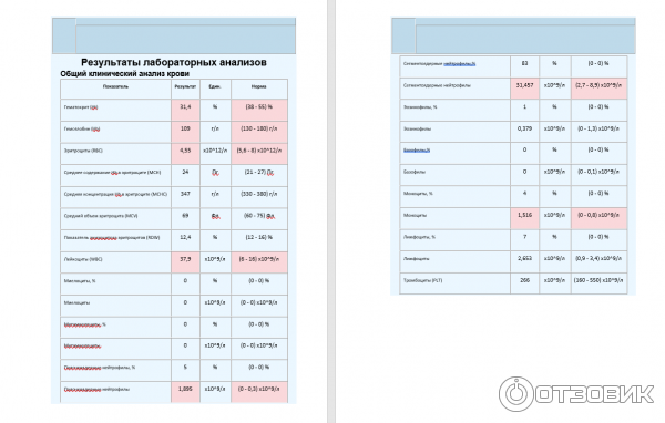 Результаты анализа крови