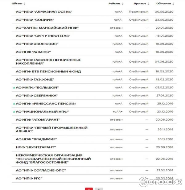 Рейтинг нпф по доходности 2025