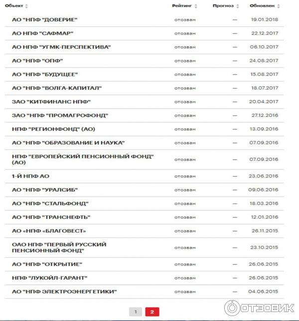 Нпф отзывы рейтинг. НПФ Газфонд программы. Надежность НПФ. Доходность Газфонда по годам.