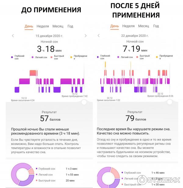 Показатели сна до и после применения препарата